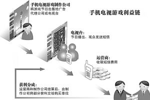 年收入逾10亿 解码电视互动游戏产业隐秘的江湖