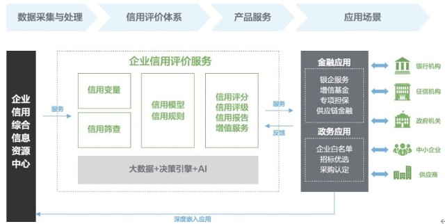 百融云创:打通政银企信用信息共享 破解小微融资难题