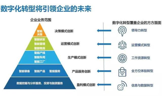 数字化转型的核心是什么